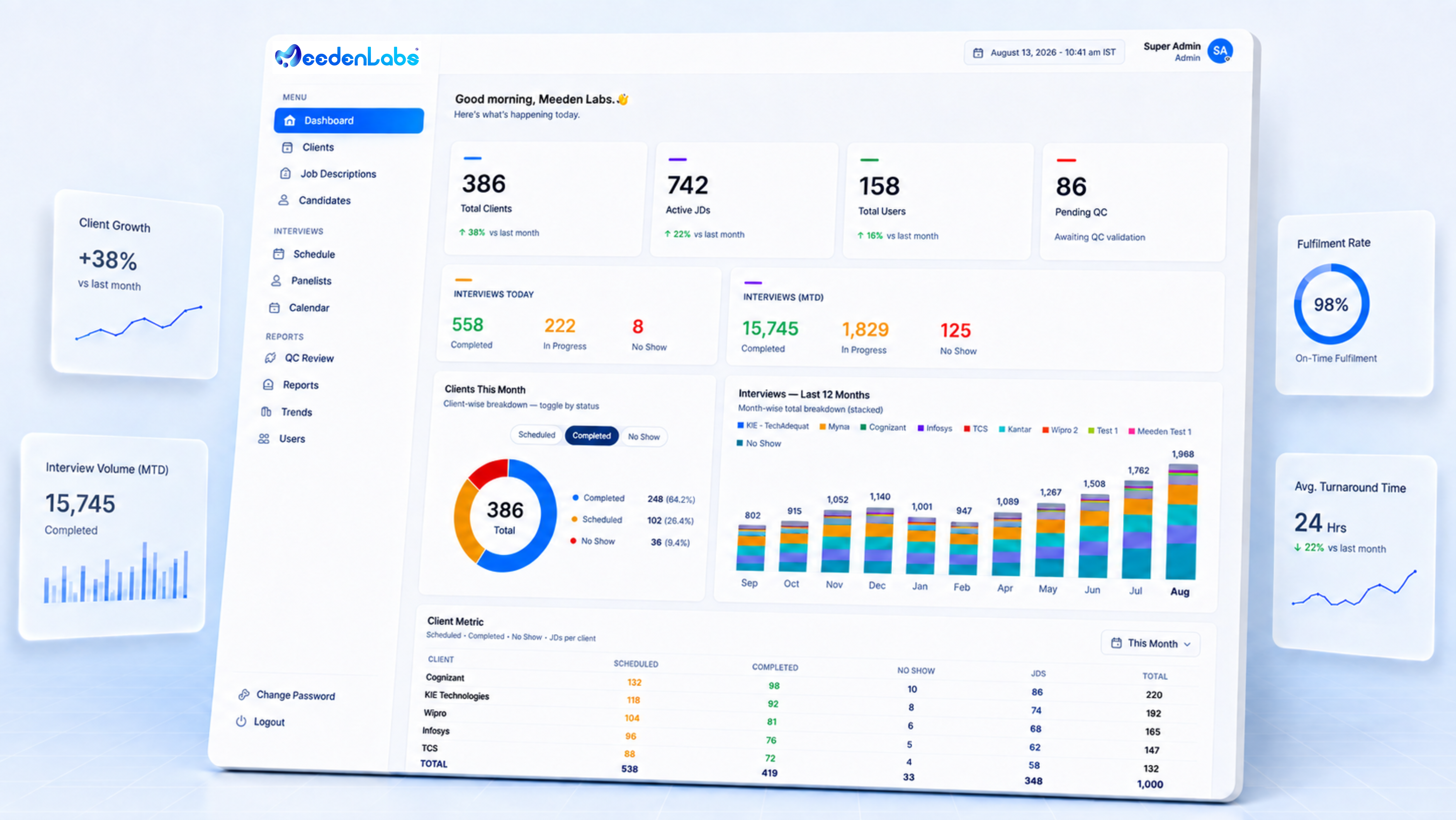 Meeden Labs IAAS dashboard showing interview volume, client growth, quality reviews, and fulfillment performance